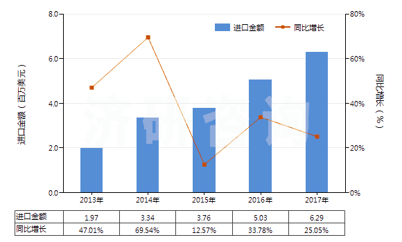 2013-2017年中國成套的顏料(藝術(shù)家,學(xué)生和廣告美工用的)(HS32131000)進(jìn)口總額及增速統(tǒng)計 2013-2017年中國成套的顏料(藝術(shù)家,學(xué)生和廣告美工用的)(HS32131000)進(jìn)口總額及增速統(tǒng)計